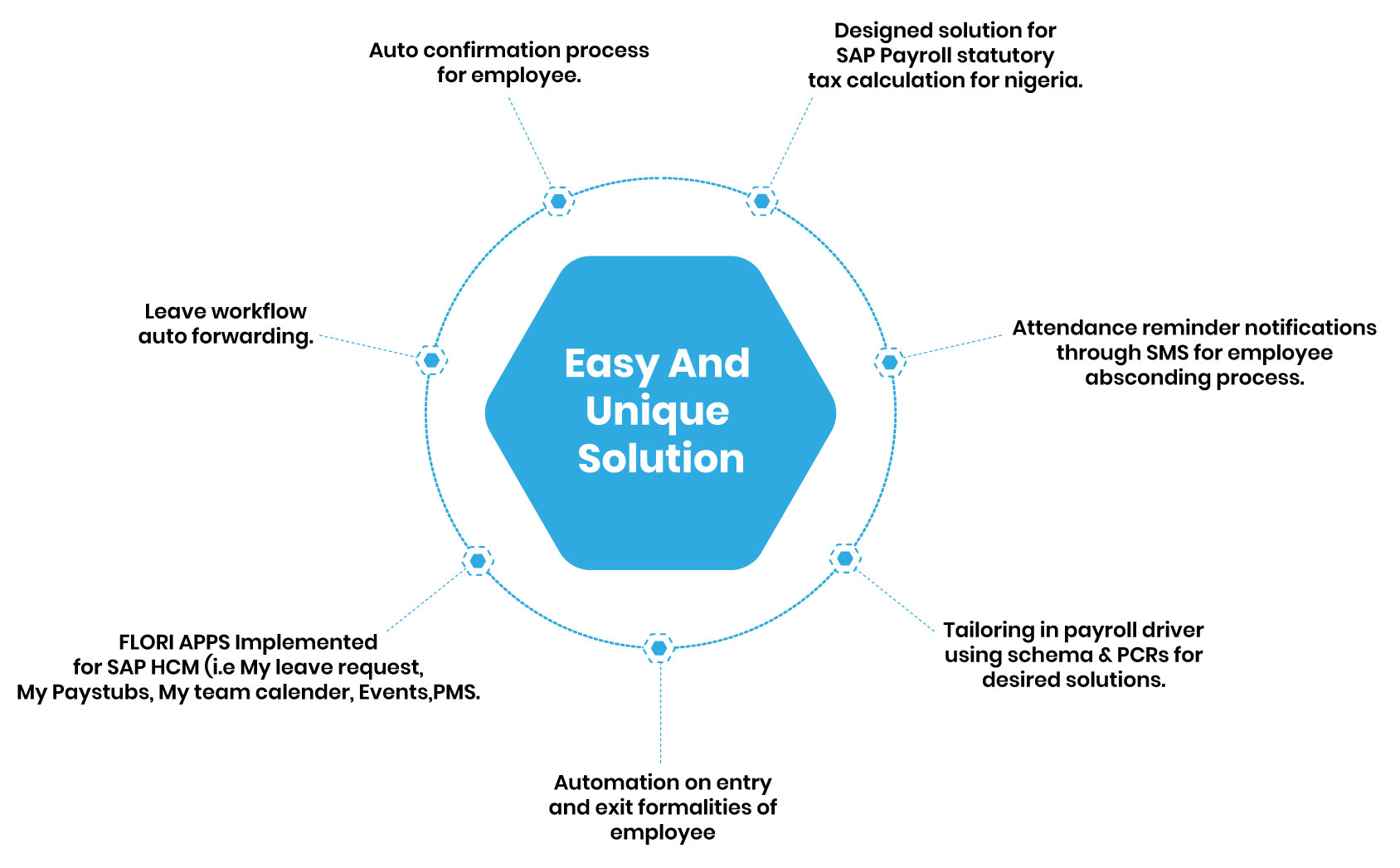 An Easy And Unique Solution for Comples Problems
